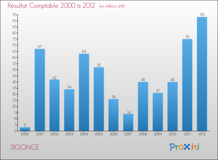 Evolution du résultat comptable pour la commune de SIGONCE de 2000 à 2012 Evolution du résultat comptable pour SIGONCE de 2000 à 2012