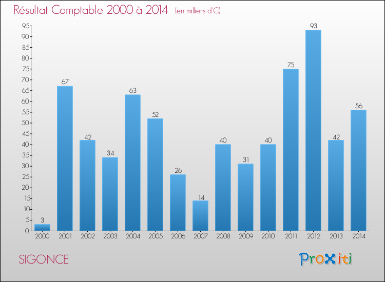 Evolution du résultat comptable pour la commune de SIGONCE de 2000 à 2014 Evolution du résultat comptable pour SIGONCE de 2000 à 2014