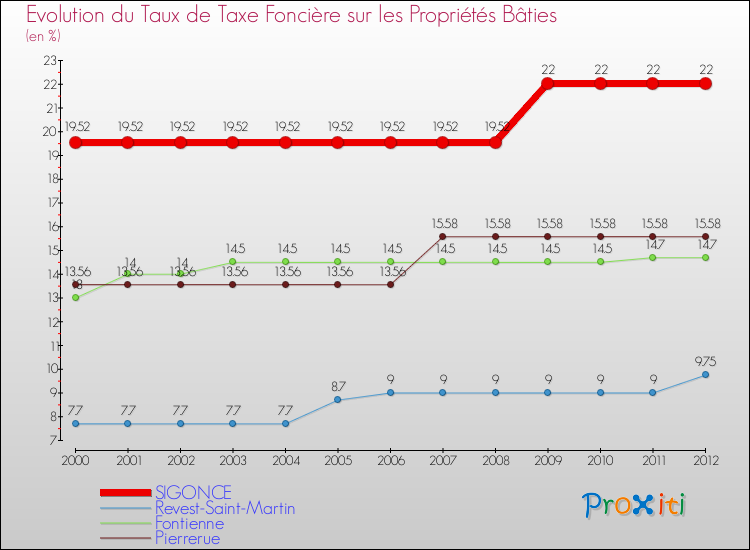 Evolution du taux de la taxe foncière sur le bati pour SIGONCE et les communes proches de 2000 à 2012 Comparaison des taux de taxe foncière sur le bati pour SIGONCE et les communes voisines de 2000 à 2012