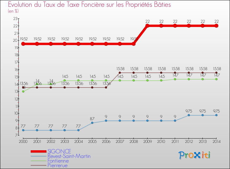 Evolution du taux de la taxe foncière sur le bati pour SIGONCE et les communes proches de 2000 à 2014 Comparaison des taux de taxe foncière sur le bati pour SIGONCE et les communes voisines de 2000 à 2014