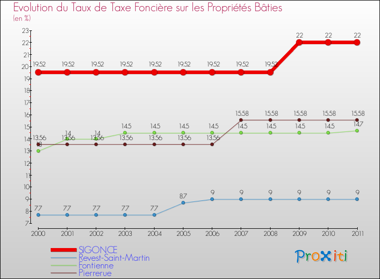 Evolution du taux de la taxe foncière sur le bati pour SIGONCE et les communes proches Comparaison des taux de taxe foncière sur le bati pour SIGONCE et les communes voisines