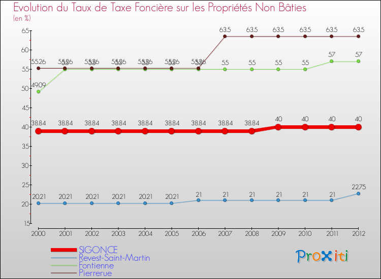 Evolution du taux de la taxe foncière sur les immeubles et terrains non batis pour SIGONCE et les communes proches de 2000 à 2012 Comparaison des taux de la taxe foncière sur les immeubles et terrains non batis pour SIGONCE et les communes voisines de 2000 à 2012