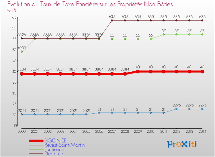 Evolution du taux de la taxe foncière sur les immeubles et terrains non batis pour SIGONCE et les communes proches de 2000 à 2014 Comparaison des taux de la taxe foncière sur les immeubles et terrains non batis pour SIGONCE et les communes voisines de 2000 à 2014