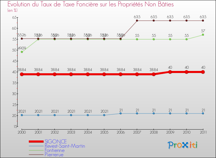Evolution du taux de la taxe foncière sur les immeubles et terrains non batis pour SIGONCE et les communes proches Comparaison des taux de la taxe foncière sur les immeubles et terrains non batis pour SIGONCE et les communes voisines
