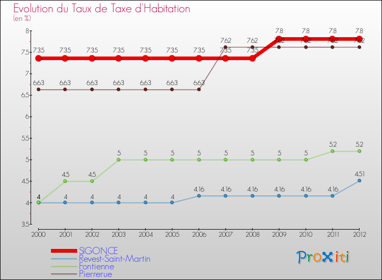 Evolution du taux de la taxe d'habitation pour SIGONCE et les communes proches Comparaison des taux de la taxe d'habitation pour SIGONCE et les communes voisines