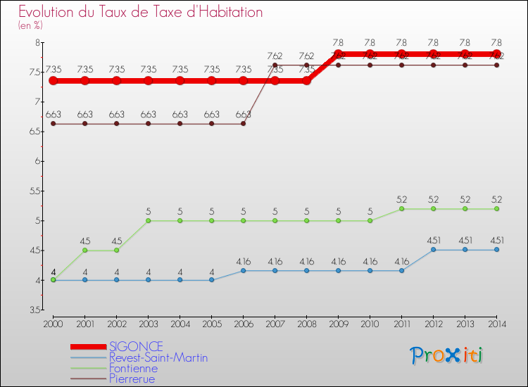 Evolution du taux de la taxe d'habitation pour SIGONCE et les communes proches de 2000 à 2014 Comparaison des taux de la taxe d'habitation pour SIGONCE et les communes voisines de 2000 à 2014