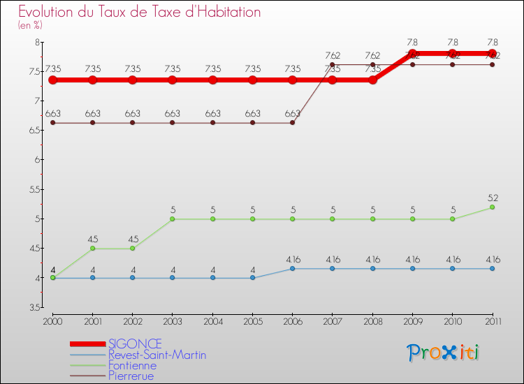 Evolution du taux de la taxe d'habitation pour SIGONCE et les communes proches Comparaison des taux de la taxe d'habitation pour SIGONCE et les communes voisines