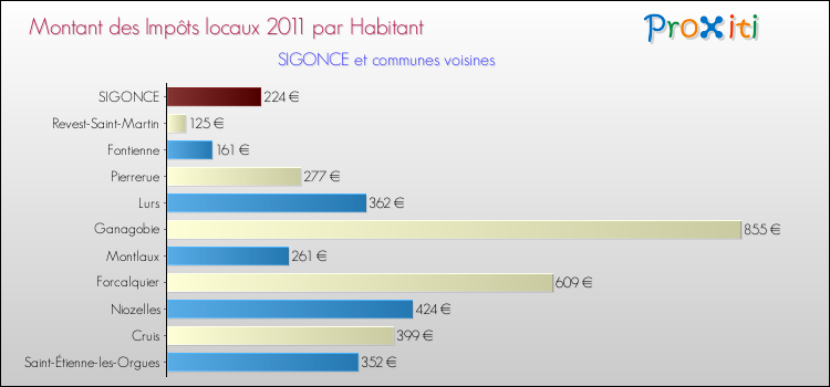 Montant des impôts locaux par Habitant pour SIGONCE et les communes proches Comparaison des impôts locaux par habitant pour SIGONCE et les communes voisines