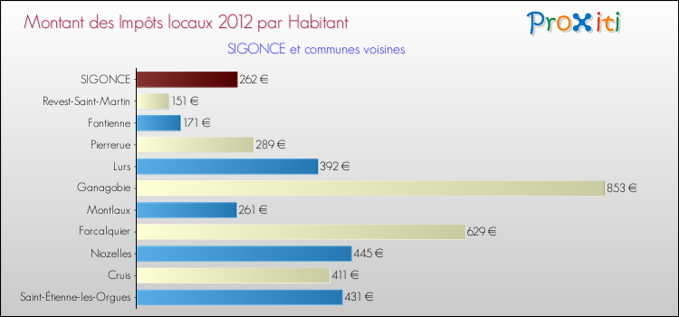 Montant des impôts locaux par Habitant pour SIGONCE et les communes proches Comparaison des impôts locaux par habitant pour SIGONCE et les communes voisines