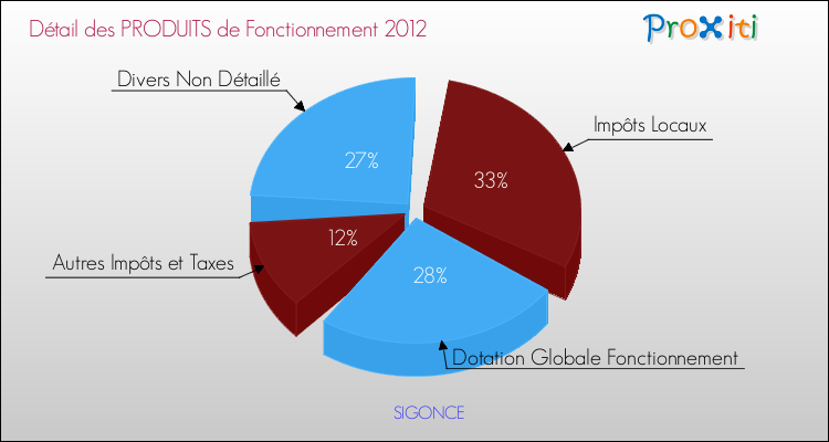 Décomposition du Budget de Fonctionnement 2012 de la commune de SIGONCE Budget de Fonctionnement 2012 pour la commune de SIGONCE