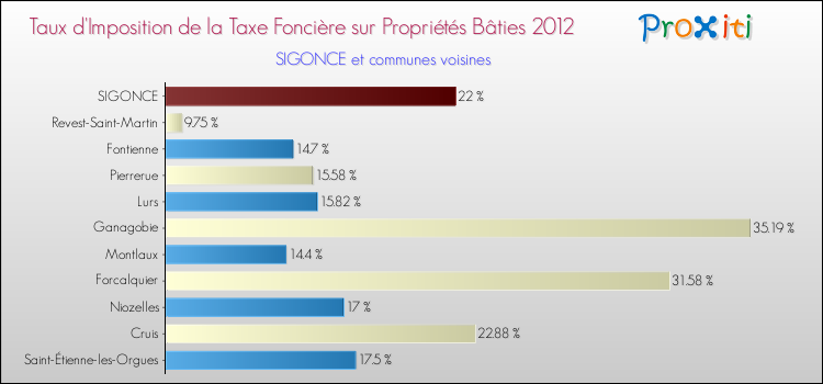 Taux d'imposition de la taxe foncière sur le bati 2012 pour SIGONCE et les communes proches Comparaison des taux d'imposition de la taxe foncière sur le bati 2012 pour SIGONCE et les communes voisines