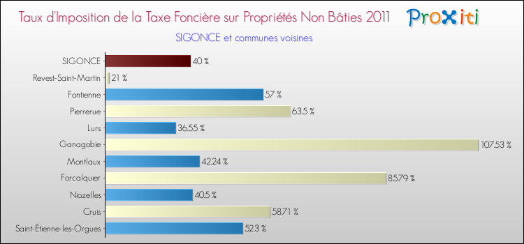 Taux d'imposition de la taxe foncière sur les immeubles et terrains non batis 2011 pour SIGONCE et les communes proches Comparaison des taux d'imposition de la taxe foncière sur les immeubles et terrains non batis 2011 pour SIGONCE et les communes voisines