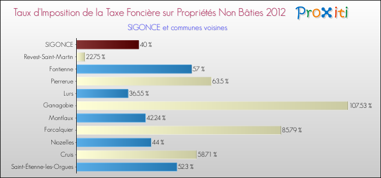 Taux d'imposition de la taxe foncière sur les immeubles et terrains non batis 2012 pour SIGONCE et les communes proches Comparaison des taux d'imposition de la taxe foncière sur les immeubles et terrains non batis 2012 pour SIGONCE et les communes voisines