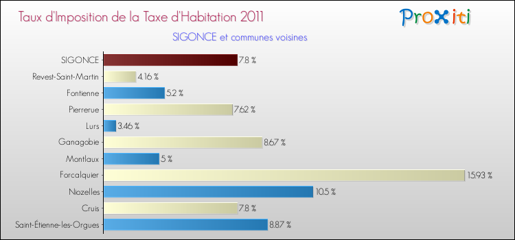 Taux d'imposition de la taxe d'habitation 2011 pour SIGONCE et les communes proches Comparaison des taux d'imposition de la taxe d'habitation 2011 pour SIGONCE et les communes voisines
