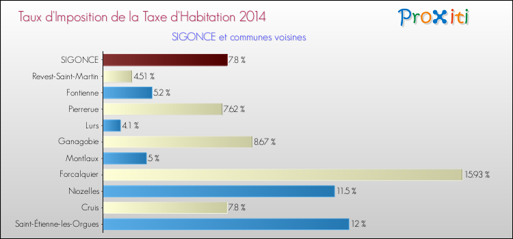 Taux d'imposition de la taxe d'habitation 2014 pour SIGONCE et les communes proches Comparaison des taux d'imposition de la taxe d'habitation 2014 pour SIGONCE et les communes voisines
