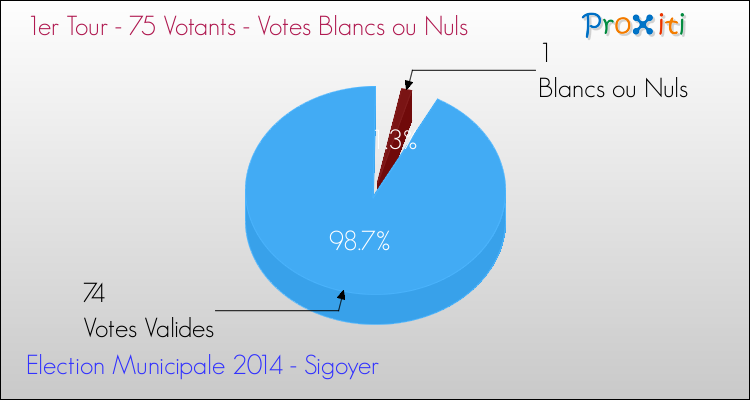 Votes blancs ou nuls au 1er Tour des Elections Municipales 2014 de la commune de Sigoyer Elections Municipales 2014 - Votes blancs ou nuls au 1er Tour pour la commune de Sigoyer
