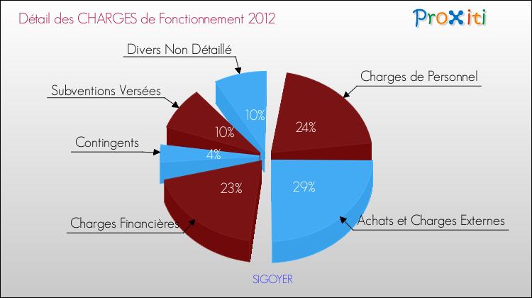 Décomposition des Charges de Fonctionnement 2012 de la commune de SIGOYER Charges de Fonctionnement 2012 pour la commune de SIGOYER