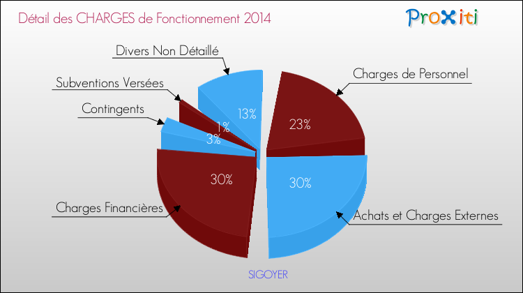 Décomposition des Charges de Fonctionnement 2014 de la commune de SIGOYER Charges de Fonctionnement 2014 pour la commune de SIGOYER