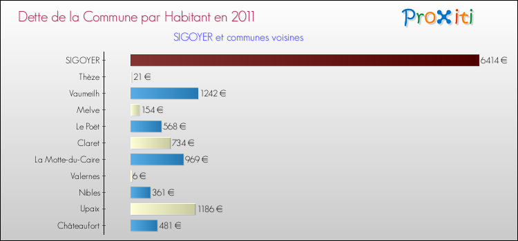 Dette par habitant de la commune en 2011 pour SIGOYER et les communes proches Comparaison de la dette par habitant de la commune en 2011 pour SIGOYER et les communes voisines