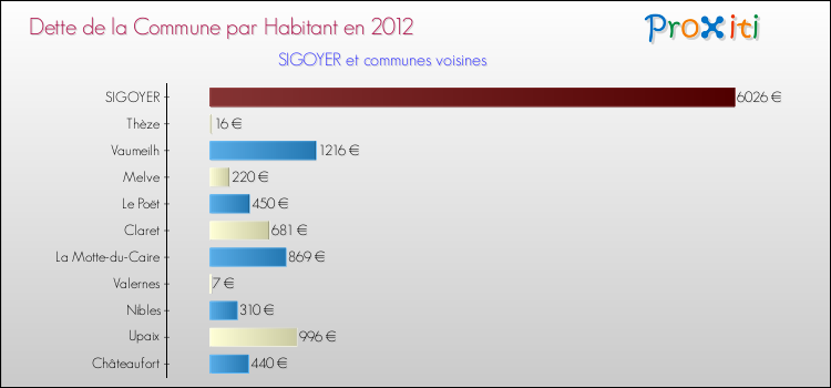 Dette par habitant de la commune en 2012 pour SIGOYER et les communes proches Comparaison de la dette par habitant de la commune en 2012 pour SIGOYER et les communes voisines