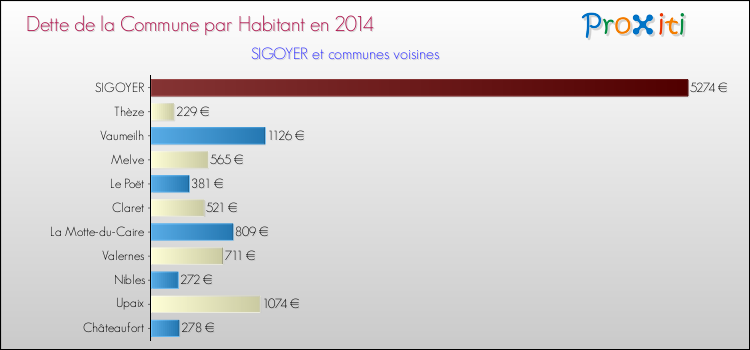 Dette par habitant de la commune en 2014 pour SIGOYER et les communes proches Comparaison de la dette par habitant de la commune en 2014 pour SIGOYER et les communes voisines