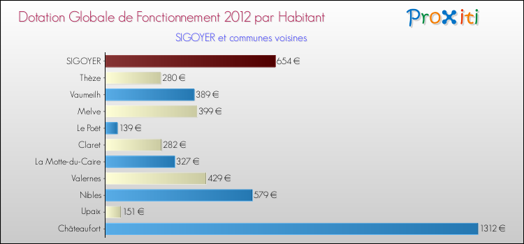 Montant des dotations globales de fonctionnement DGF par Habitant pour SIGOYER et les communes proches Comparaison des des dotations globales de fonctionnement DGF par habitant pour SIGOYER et les communes voisines