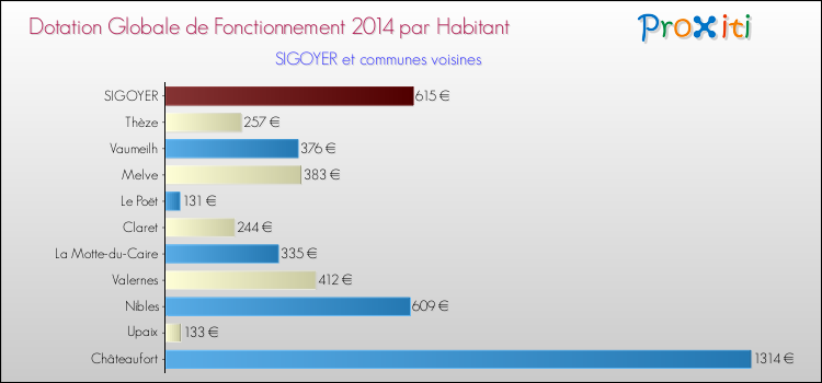 Montant des dotations globales de fonctionnement DGF par Habitant pour SIGOYER et les communes proches en 2014. Comparaison des des dotations globales de fonctionnement DGF par habitant pour SIGOYER et les communes voisines en 2014.
