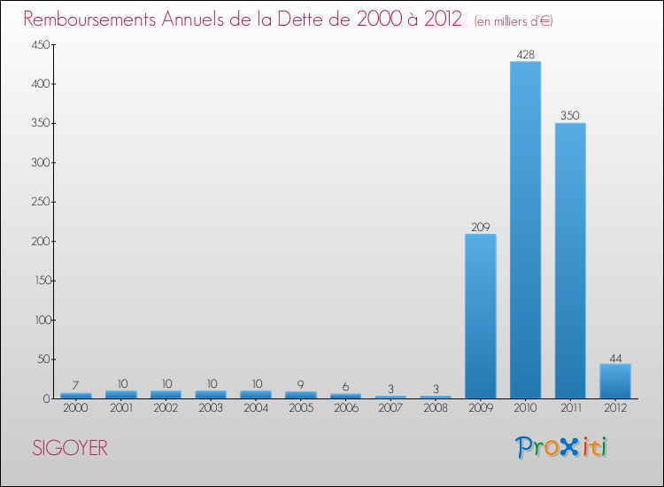 Evolution de l'annuité de la dette pour la commune de SIGOYER de 2000 à 2012 Annuités de la dette pour SIGOYER de 2000 à 2012