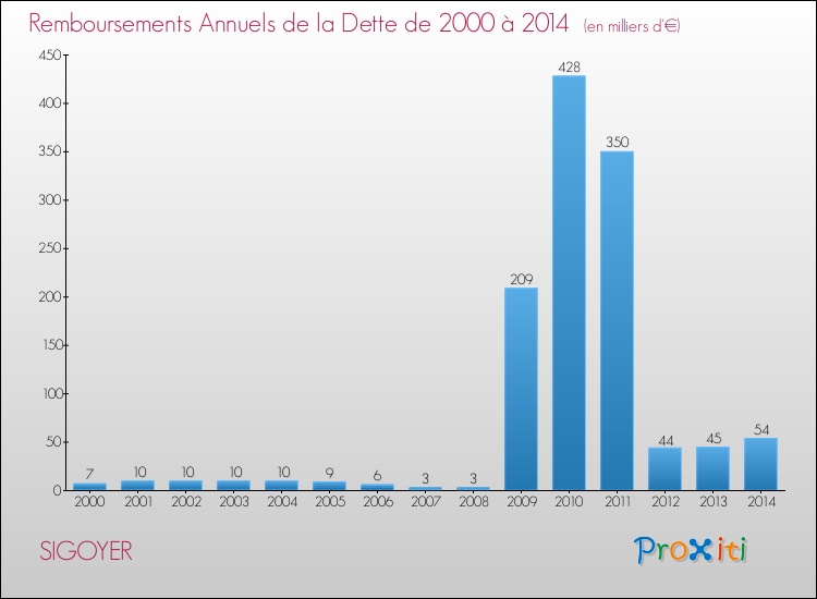Evolution de l'annuité de la dette pour la commune de SIGOYER de 2000 à 2014 Annuités de la dette pour SIGOYER de 2000 à 2014