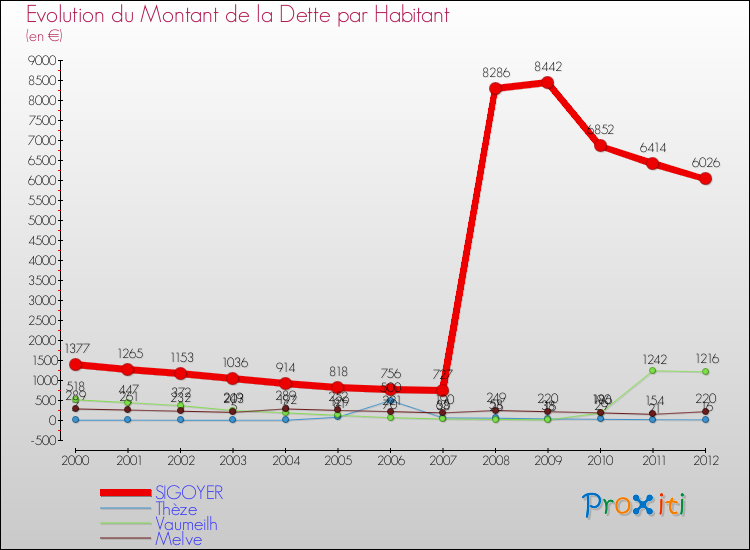 Evolution de la dette par habitant pour la commune de SIGOYER et les communes proches de 2000 à 2012 Comparaison de la dette par habitant pour SIGOYER et les communes voisines de 2000 à 2012