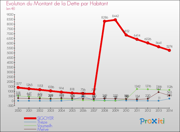 Evolution de la dette par habitant pour la commune de SIGOYER et les communes proches de 2000 à 2014 Comparaison de la dette par habitant pour SIGOYER et les communes voisines de 2000 à 2014