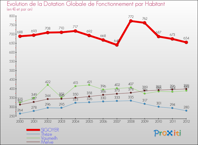 Evolution et montant de la dotation globale de fonctionnement par Habitant pour SIGOYER et les communes proches Comparaison des dotations globales de fonctionnement par habitant pour SIGOYER et les communes voisines