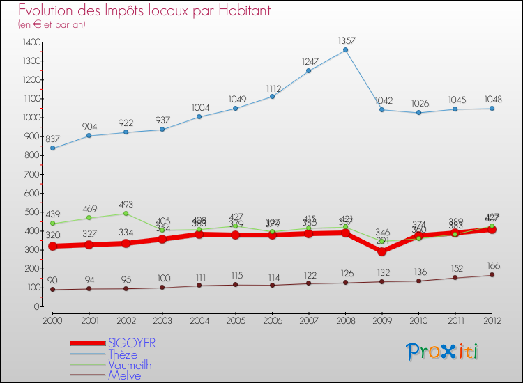 Evolution et montant des impôts locaux par Habitant pour SIGOYER et les communes proches Comparaison des impôts locaux par habitant pour SIGOYER et les communes voisines