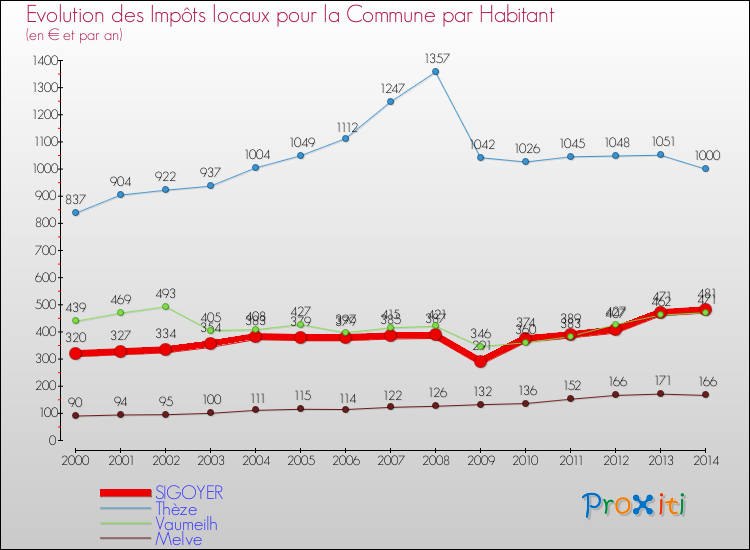 Evolution et montant des impôts locaux par Habitant pour SIGOYER et les communes proches de 2000 à 2014 Comparaison des impôts locaux par habitant pour SIGOYER et les communes voisines de 2000 à 2014