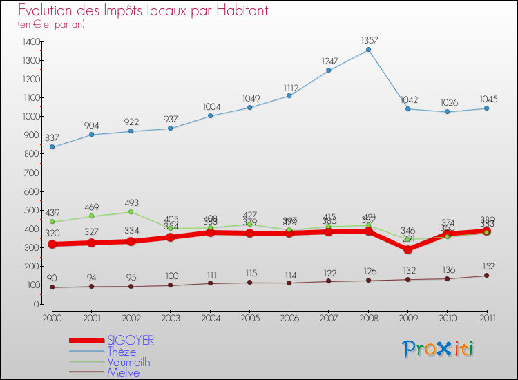 Evolution et montant des impôts locaux par Habitant pour SIGOYER et les communes proches Comparaison des impôts locaux par habitant pour SIGOYER et les communes voisines
