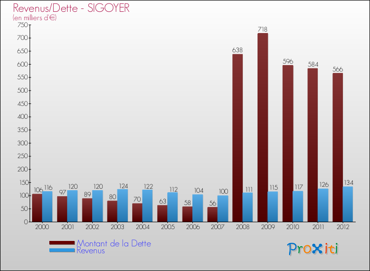 Evolution comparée de la dette et des revenus pour la commune de SIGOYER de 2000 à 2012 Comparaison de la dette et des revenus pour SIGOYER de 2000 à 2012