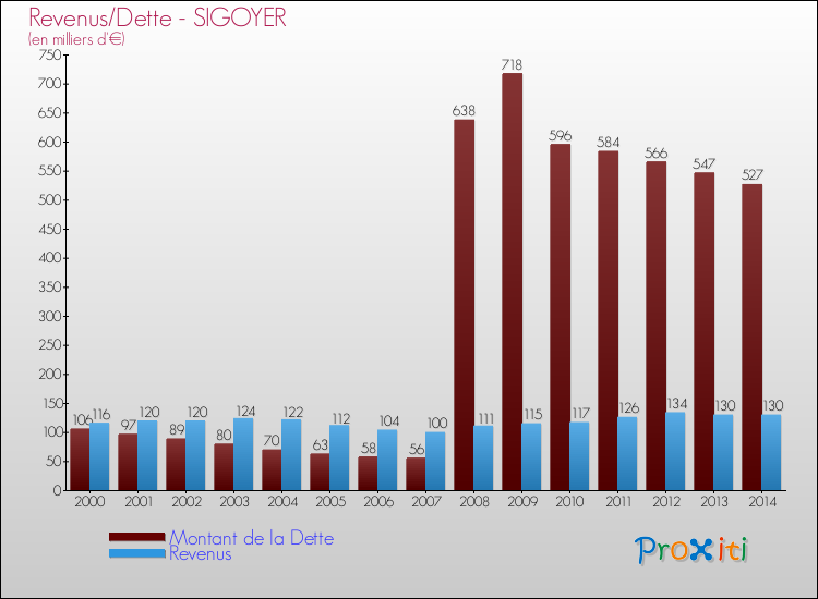 Evolution comparée de la dette et des revenus pour la commune de SIGOYER de 2000 à 2014 Comparaison de la dette et des revenus pour SIGOYER de 2000 à 2014