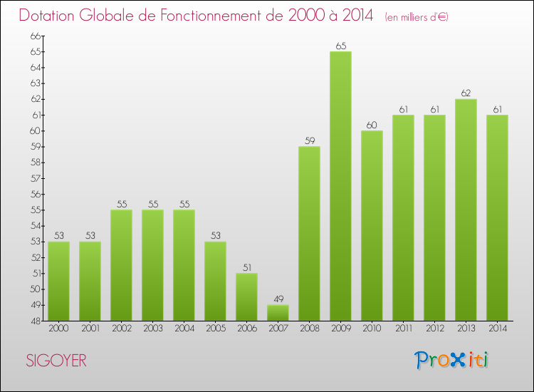 Evolution du montant de la Dotation Globale de Fonctionnement pour la commune de SIGOYER de 2000 à 2014 Evolution du montant de la Dotation Globale de Fonctionnement pour SIGOYER de 2000 à 2014