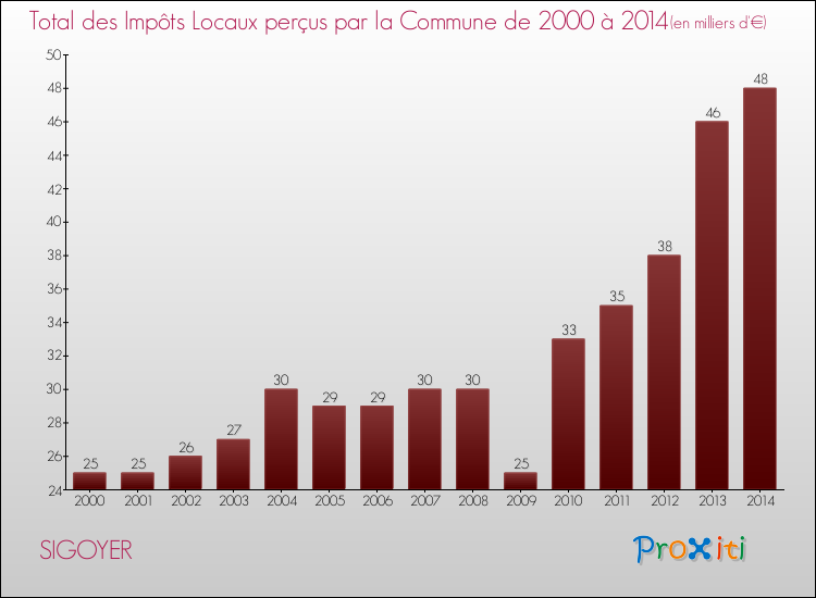Evolution des Impôts Locaux pour la commune de SIGOYER de 2000 à 2014 Evolution des Impôts Locaux pour SIGOYER de 2000 à 2014