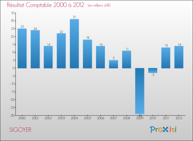 Evolution du résultat comptable pour la commune de SIGOYER de 2000 à 2012 Evolution du résultat comptable pour SIGOYER de 2000 à 2012