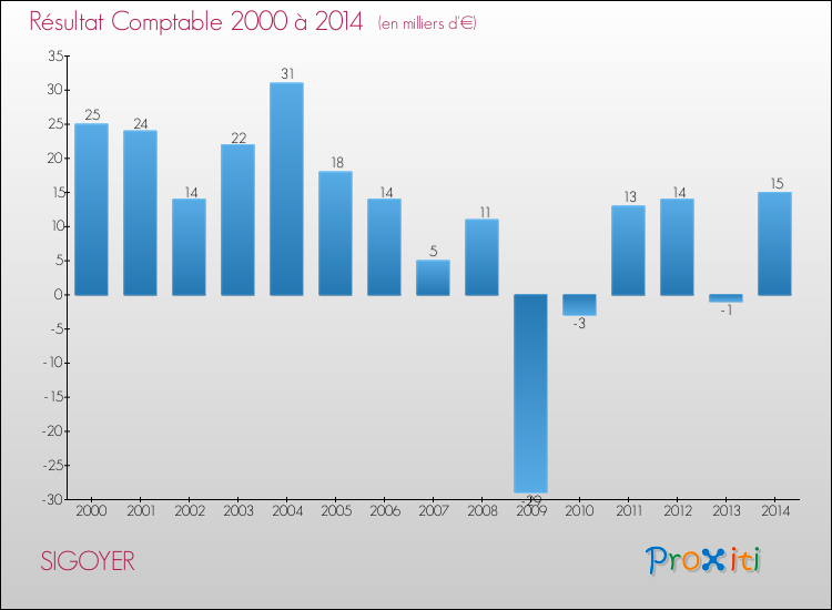 Evolution du résultat comptable pour la commune de SIGOYER de 2000 à 2014 Evolution du résultat comptable pour SIGOYER de 2000 à 2014