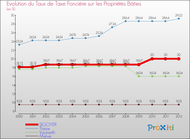Evolution du taux de la taxe foncière sur le bati pour SIGOYER et les communes proches de 2000 à 2012 Comparaison des taux de taxe foncière sur le bati pour SIGOYER et les communes voisines de 2000 à 2012