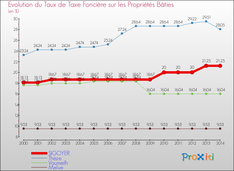 Evolution du taux de la taxe foncière sur le bati pour SIGOYER et les communes proches de 2000 à 2014 Comparaison des taux de taxe foncière sur le bati pour SIGOYER et les communes voisines de 2000 à 2014