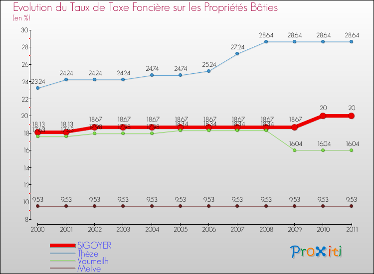 Evolution du taux de la taxe foncière sur le bati pour SIGOYER et les communes proches Comparaison des taux de taxe foncière sur le bati pour SIGOYER et les communes voisines