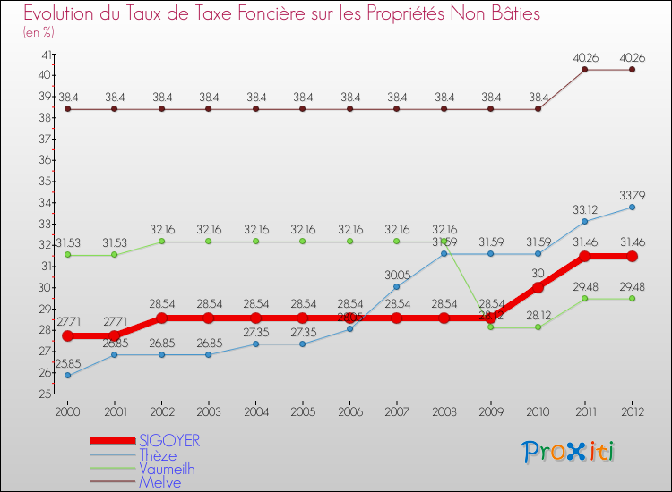 Evolution du taux de la taxe foncière sur les immeubles et terrains non batis pour SIGOYER et les communes proches de 2000 à 2012 Comparaison des taux de la taxe foncière sur les immeubles et terrains non batis pour SIGOYER et les communes voisines de 2000 à 2012