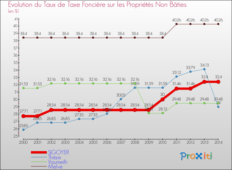 Evolution du taux de la taxe foncière sur les immeubles et terrains non batis pour SIGOYER et les communes proches de 2000 à 2014 Comparaison des taux de la taxe foncière sur les immeubles et terrains non batis pour SIGOYER et les communes voisines de 2000 à 2014