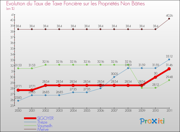 Evolution du taux de la taxe foncière sur les immeubles et terrains non batis pour SIGOYER et les communes proches Comparaison des taux de la taxe foncière sur les immeubles et terrains non batis pour SIGOYER et les communes voisines