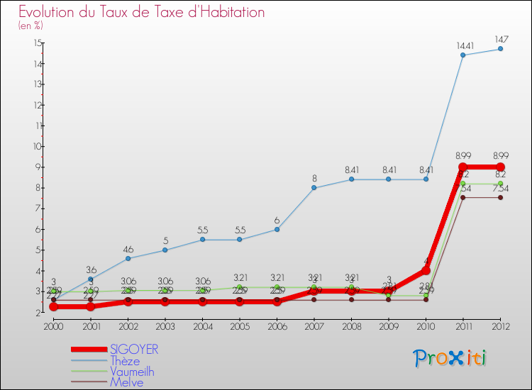 Evolution du taux de la taxe d'habitation pour SIGOYER et les communes proches Comparaison des taux de la taxe d'habitation pour SIGOYER et les communes voisines