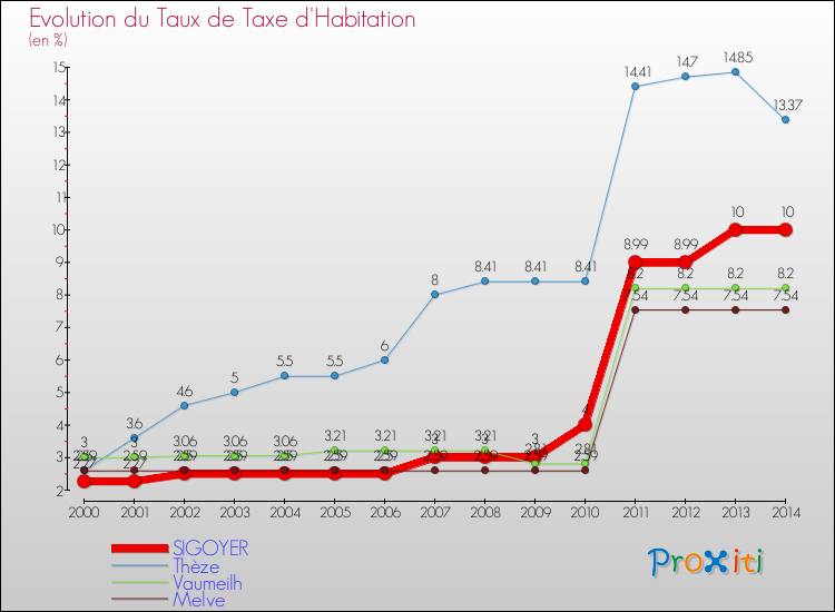 Evolution du taux de la taxe d'habitation pour SIGOYER et les communes proches de 2000 à 2014 Comparaison des taux de la taxe d'habitation pour SIGOYER et les communes voisines de 2000 à 2014