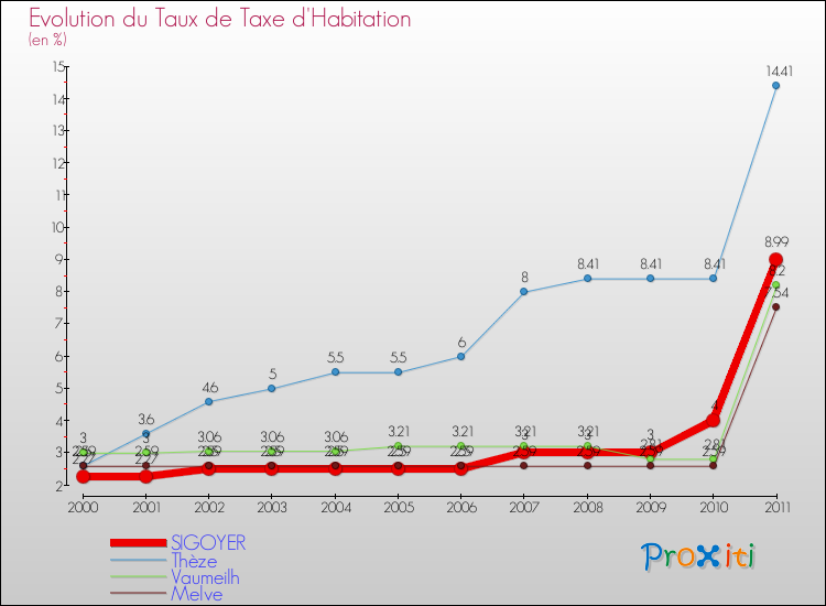 Evolution du taux de la taxe d'habitation pour SIGOYER et les communes proches Comparaison des taux de la taxe d'habitation pour SIGOYER et les communes voisines